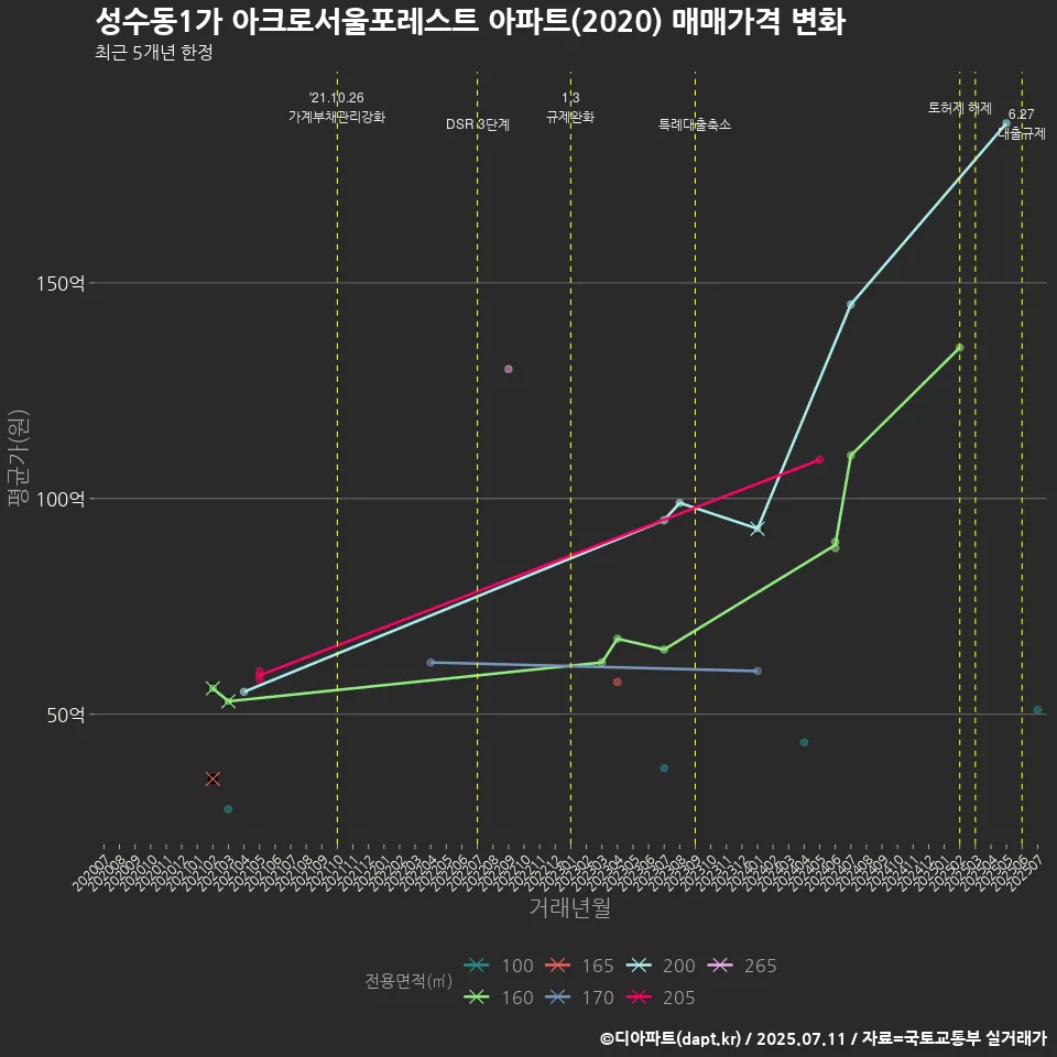 성수동1가 아크로서울포레스트 아파트(2020) 매매가격 변화
