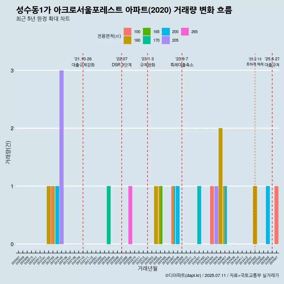 성수동1가 아크로서울포레스트 아파트(2020) 거래량 변화 흐름