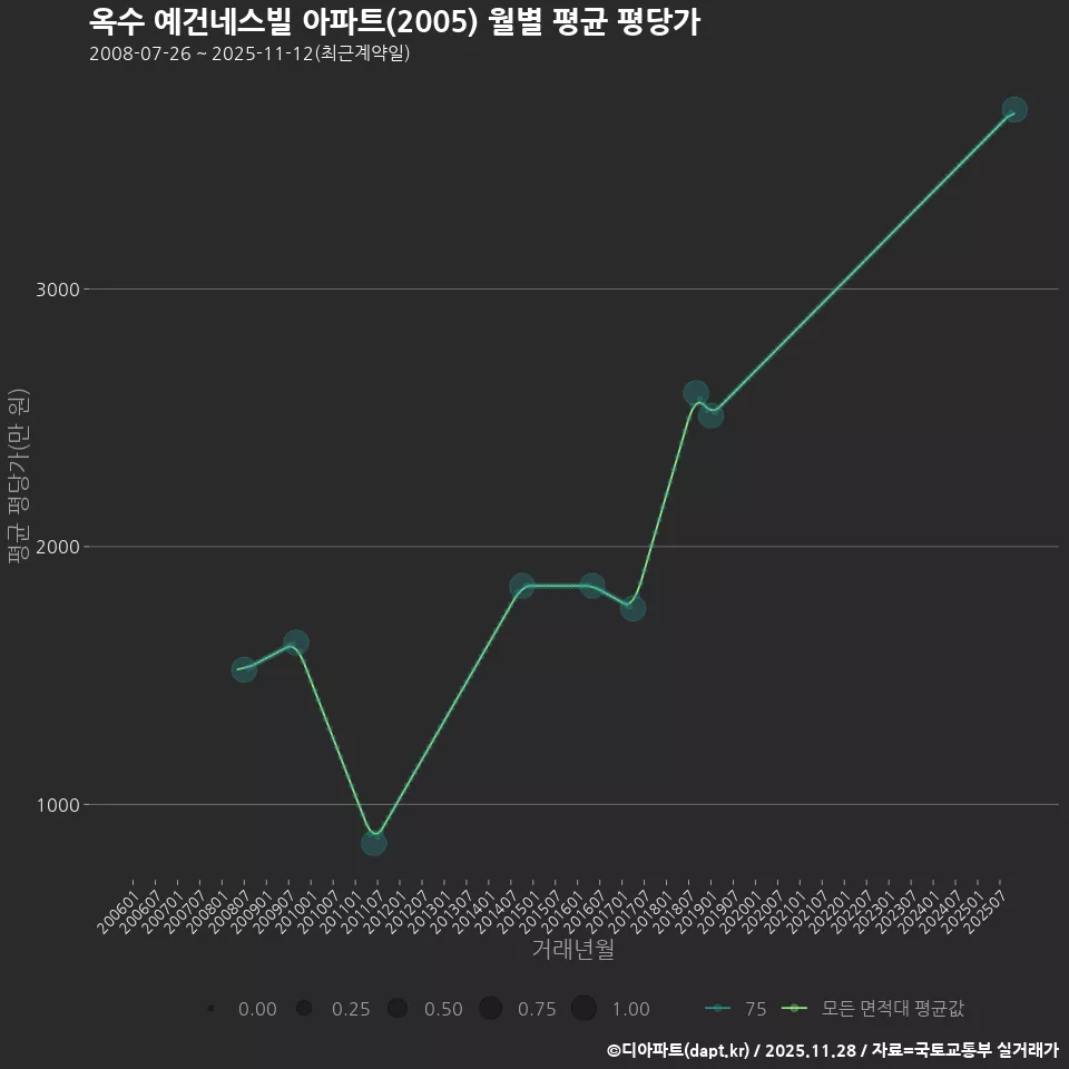 옥수 예건네스빌 아파트(2005) 월별 평균 평당가