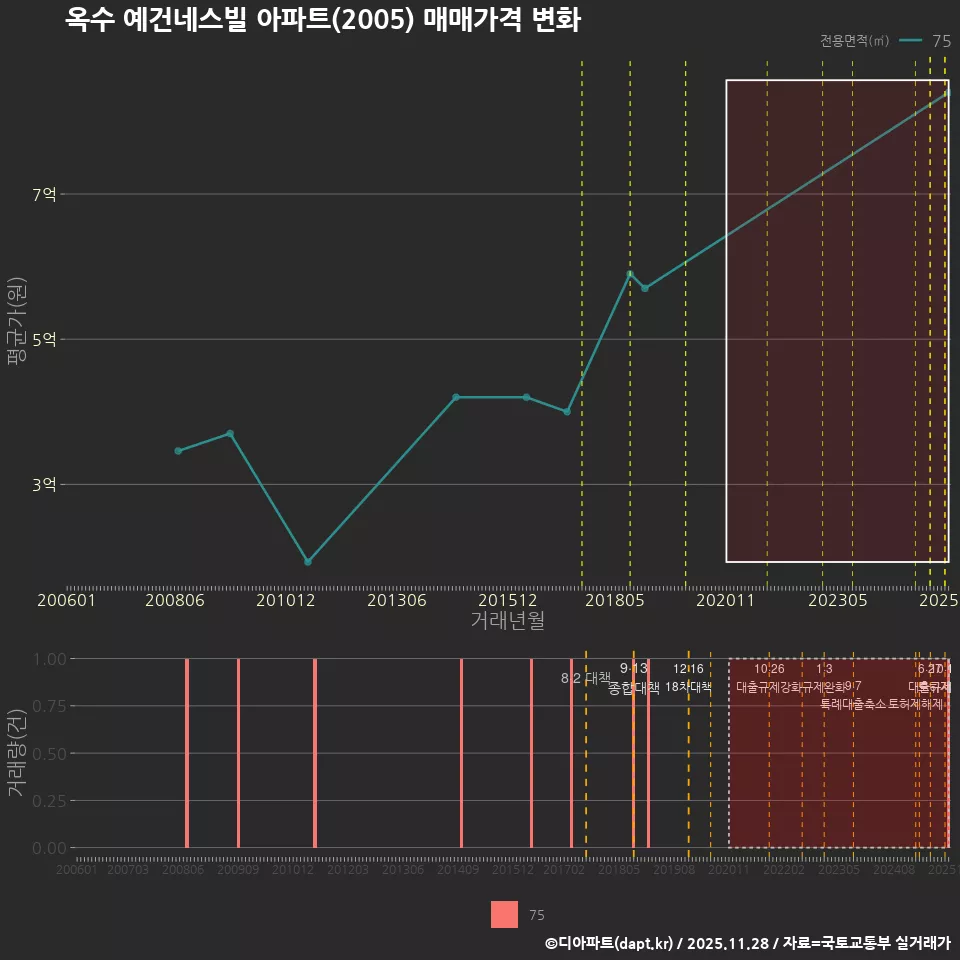 옥수 예건네스빌 아파트(2005) 매매가격 변화
