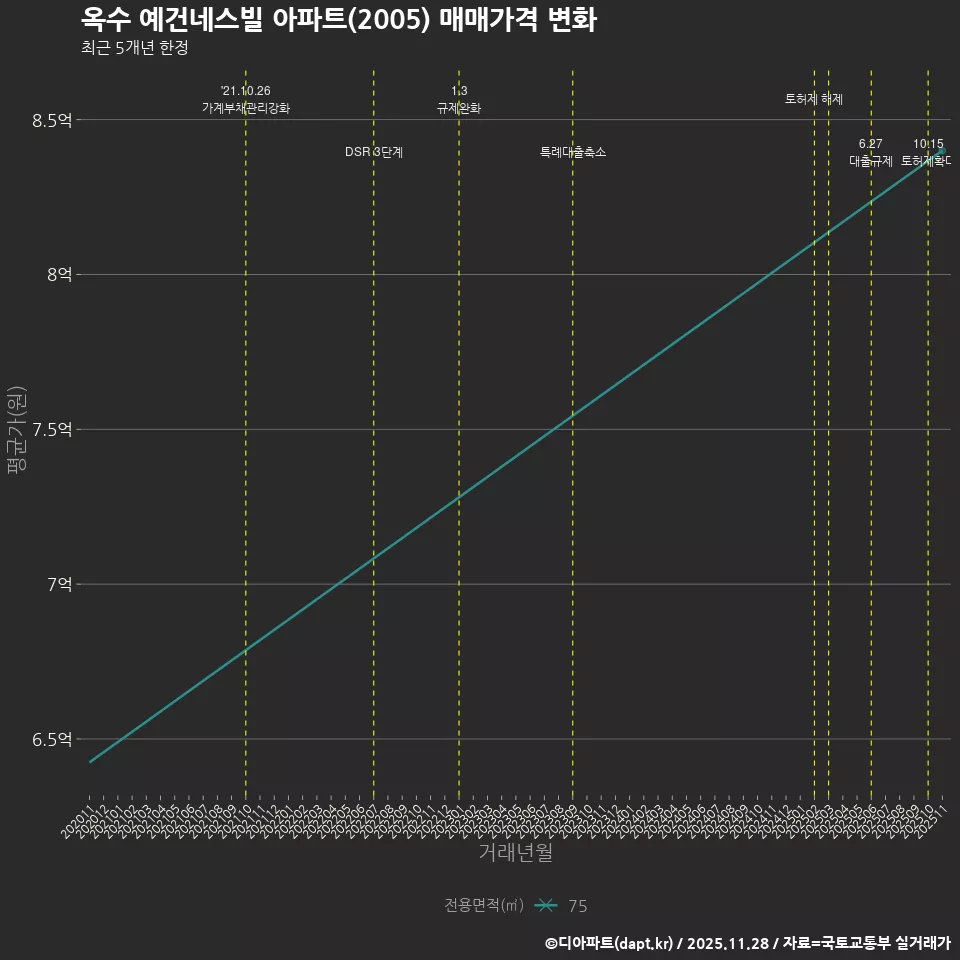 옥수 예건네스빌 아파트(2005) 매매가격 변화