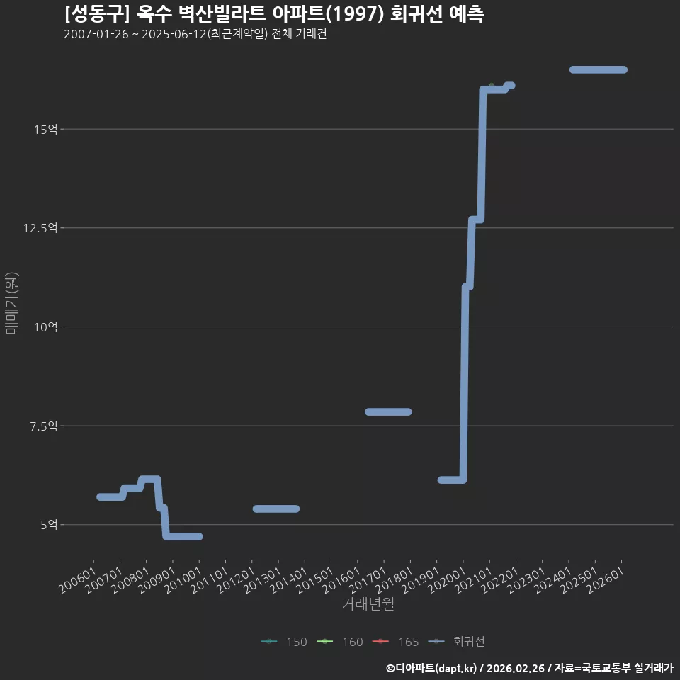 [성동구] 옥수 벽산빌라트 아파트(1997) 회귀선 예측
