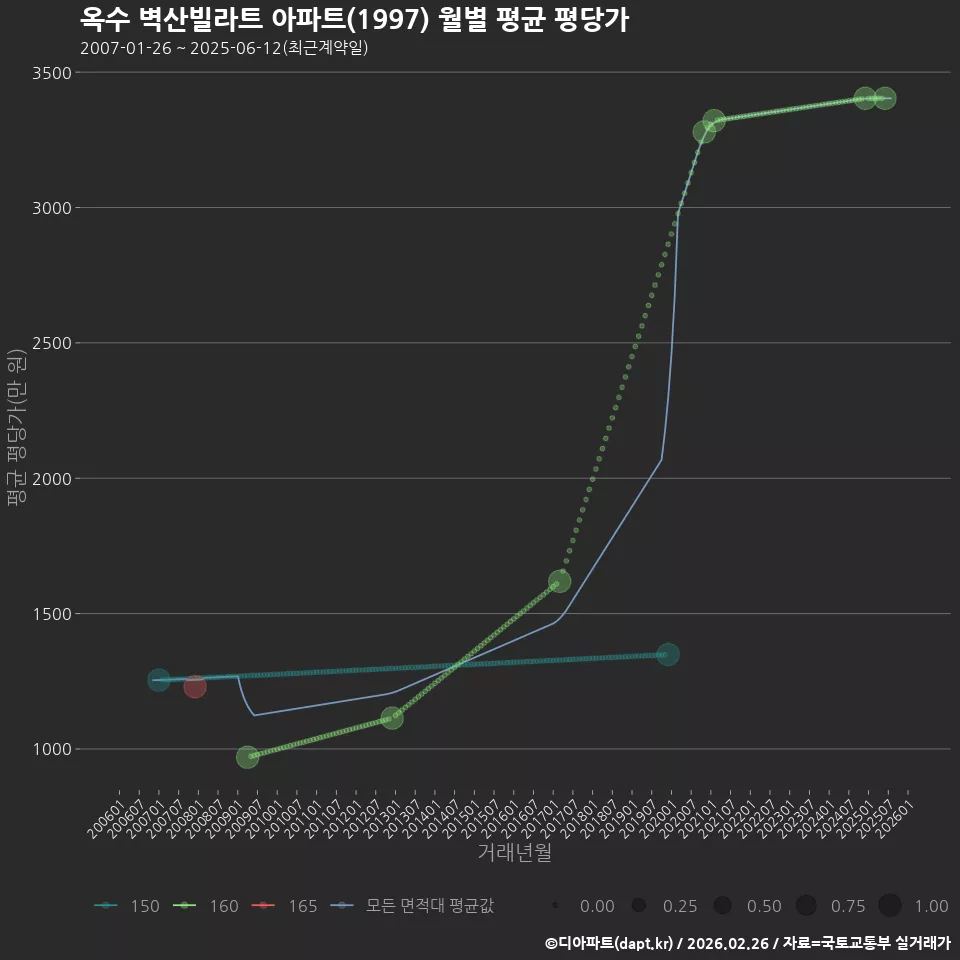 옥수 벽산빌라트 아파트(1997) 월별 평균 평당가