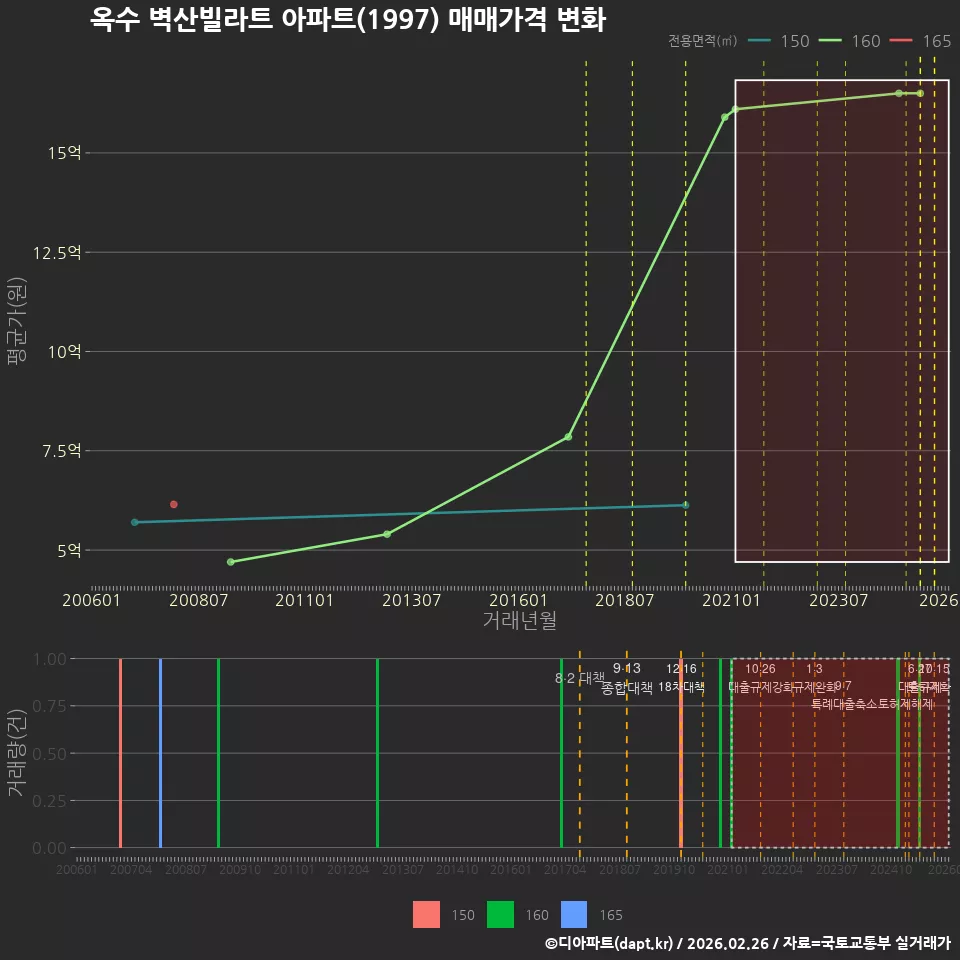 옥수 벽산빌라트 아파트(1997) 매매가격 변화