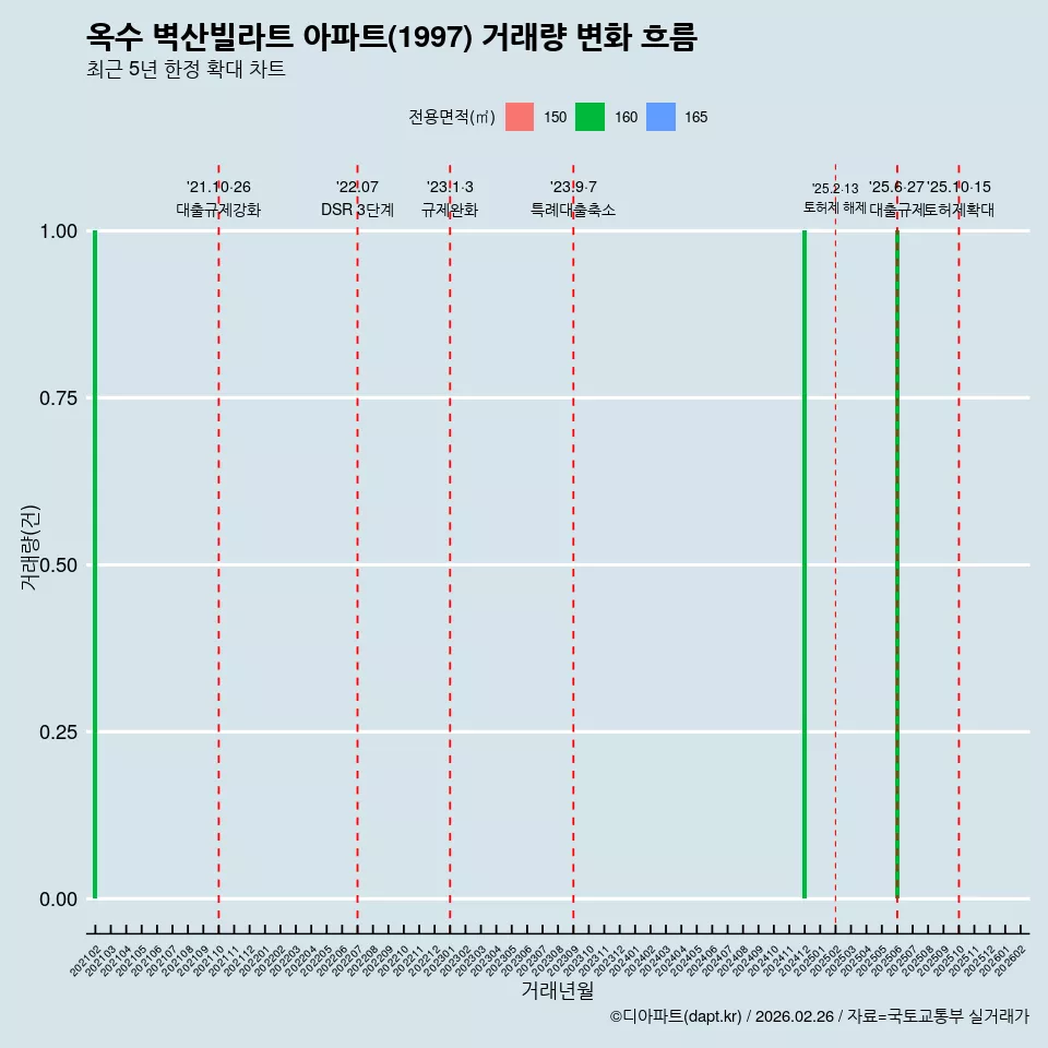 옥수 벽산빌라트 아파트(1997) 거래량 변화 흐름