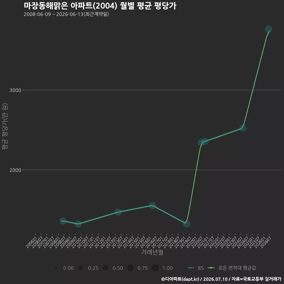 마장동해맑은 아파트(2004) 월별 평균 평당가