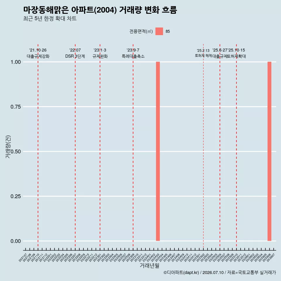 마장동해맑은 아파트(2004) 거래량 변화 흐름