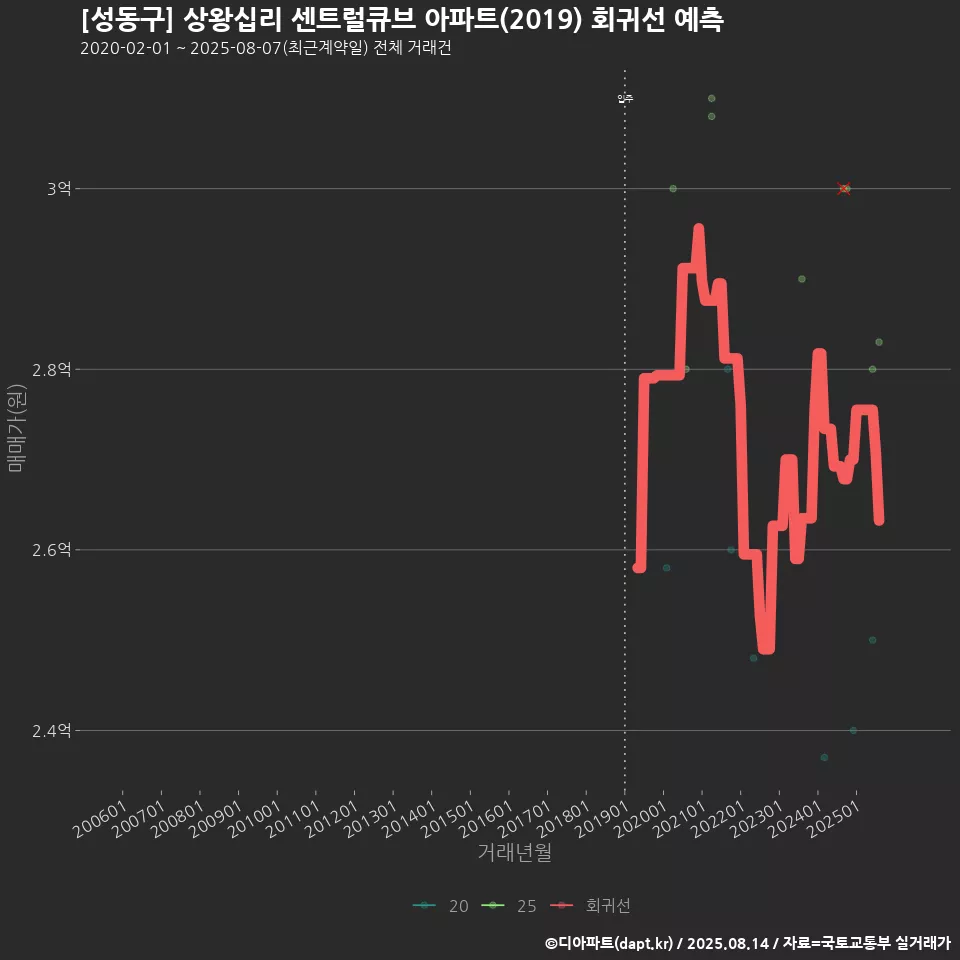 [성동구] 상왕십리 센트럴큐브 아파트(2019) 회귀선 예측