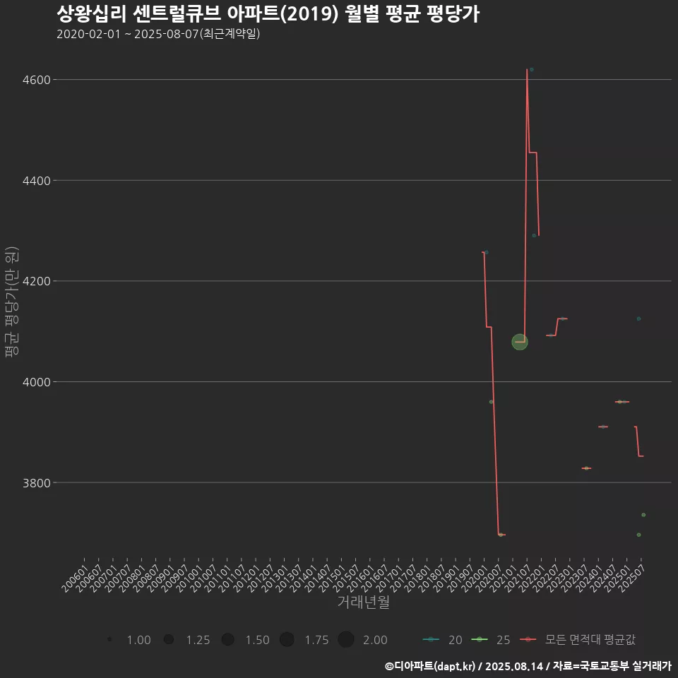 상왕십리 센트럴큐브 아파트(2019) 월별 평균 평당가