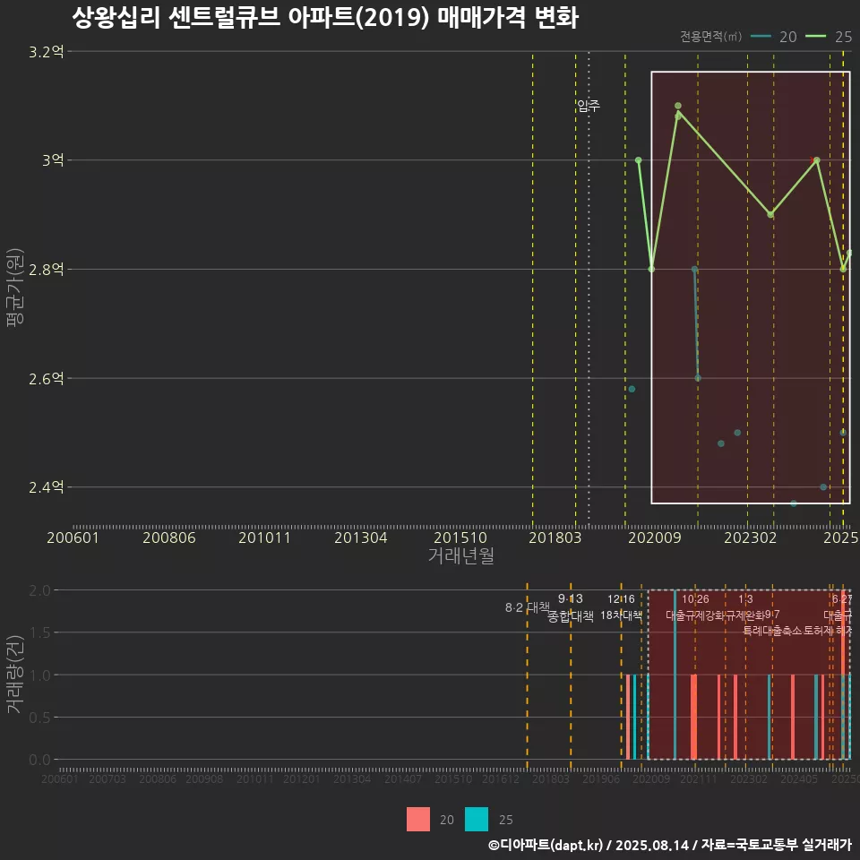 상왕십리 센트럴큐브 아파트(2019) 매매가격 변화
