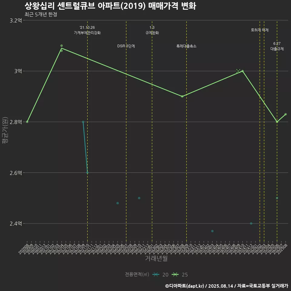 상왕십리 센트럴큐브 아파트(2019) 매매가격 변화