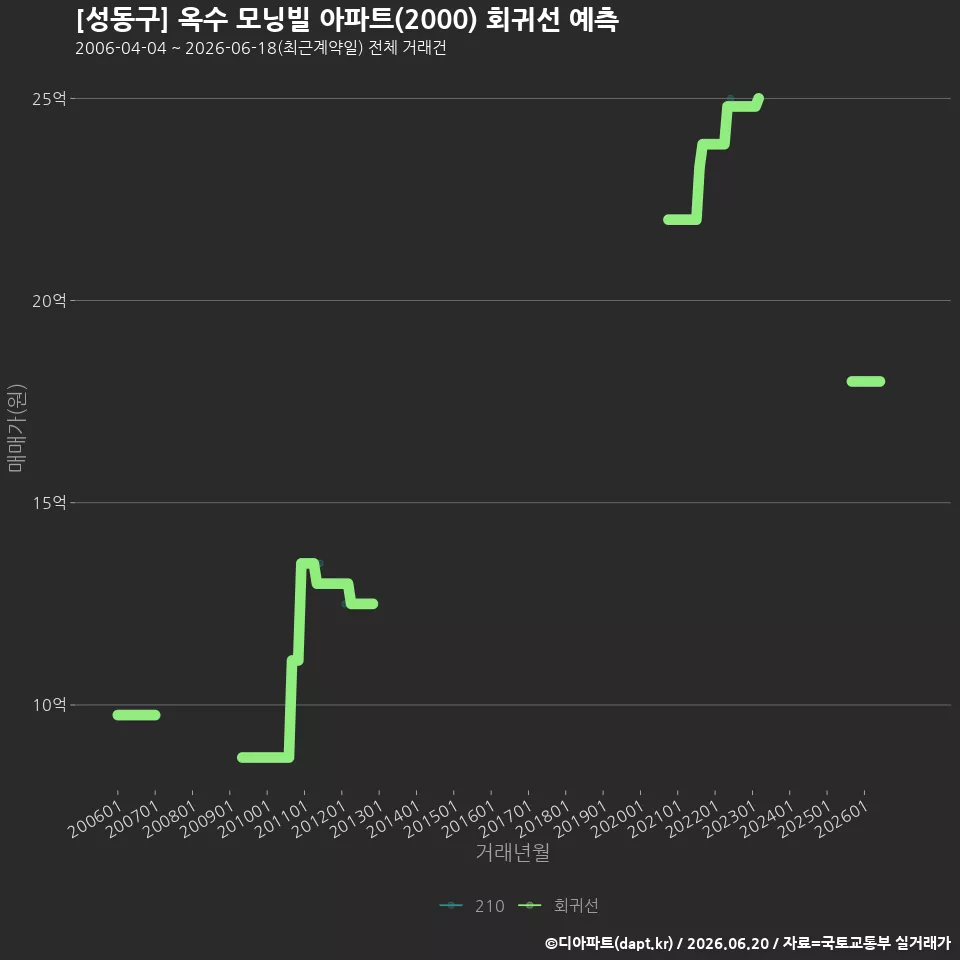[성동구] 옥수 모닝빌 아파트(2000) 회귀선 예측