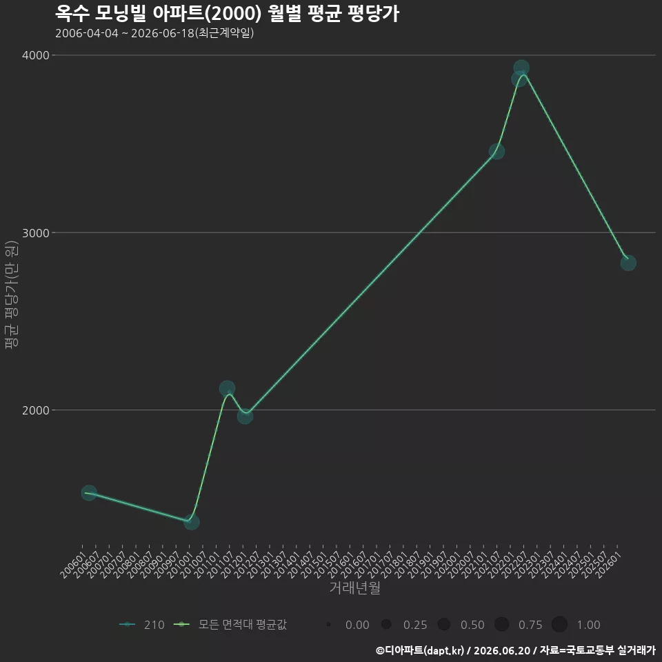 옥수 모닝빌 아파트(2000) 월별 평균 평당가