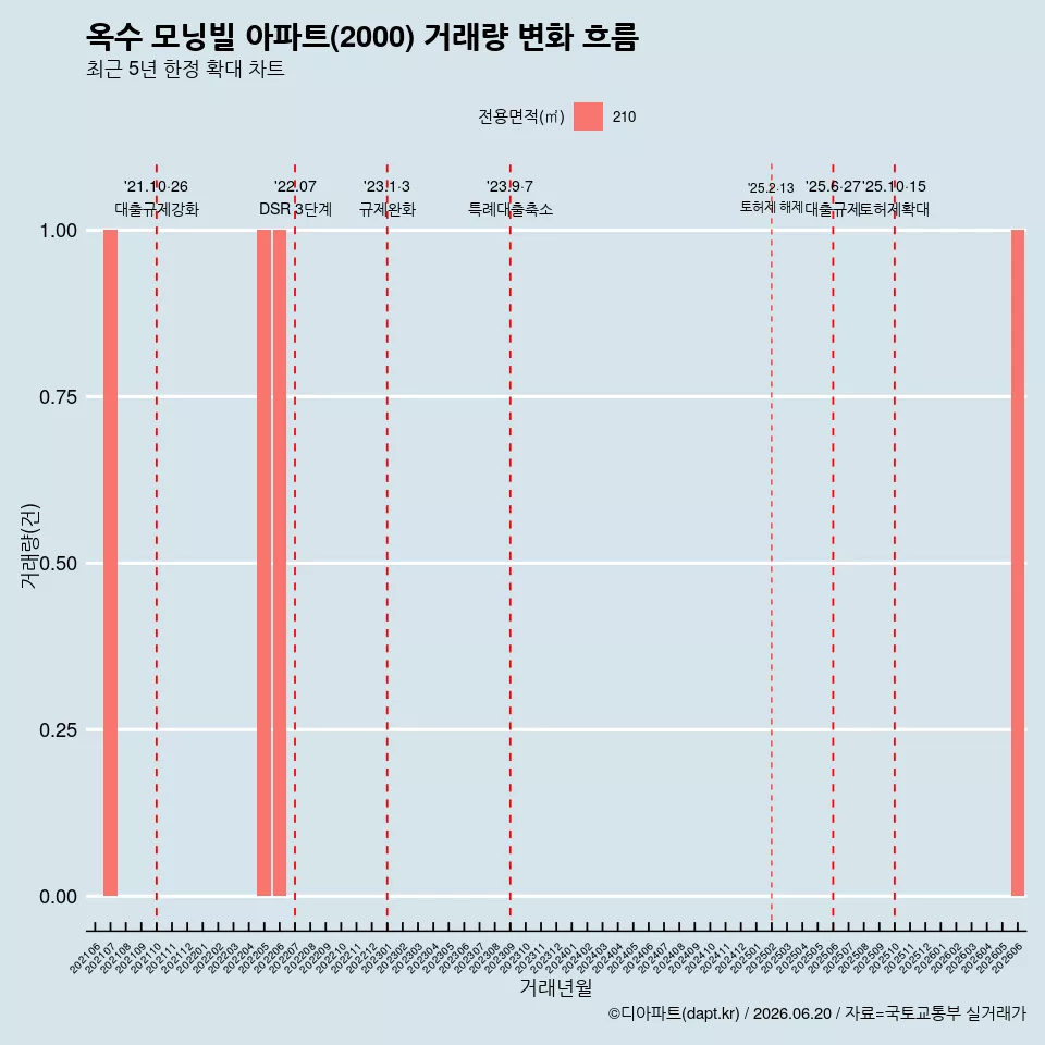 옥수 모닝빌 아파트(2000) 거래량 변화 흐름