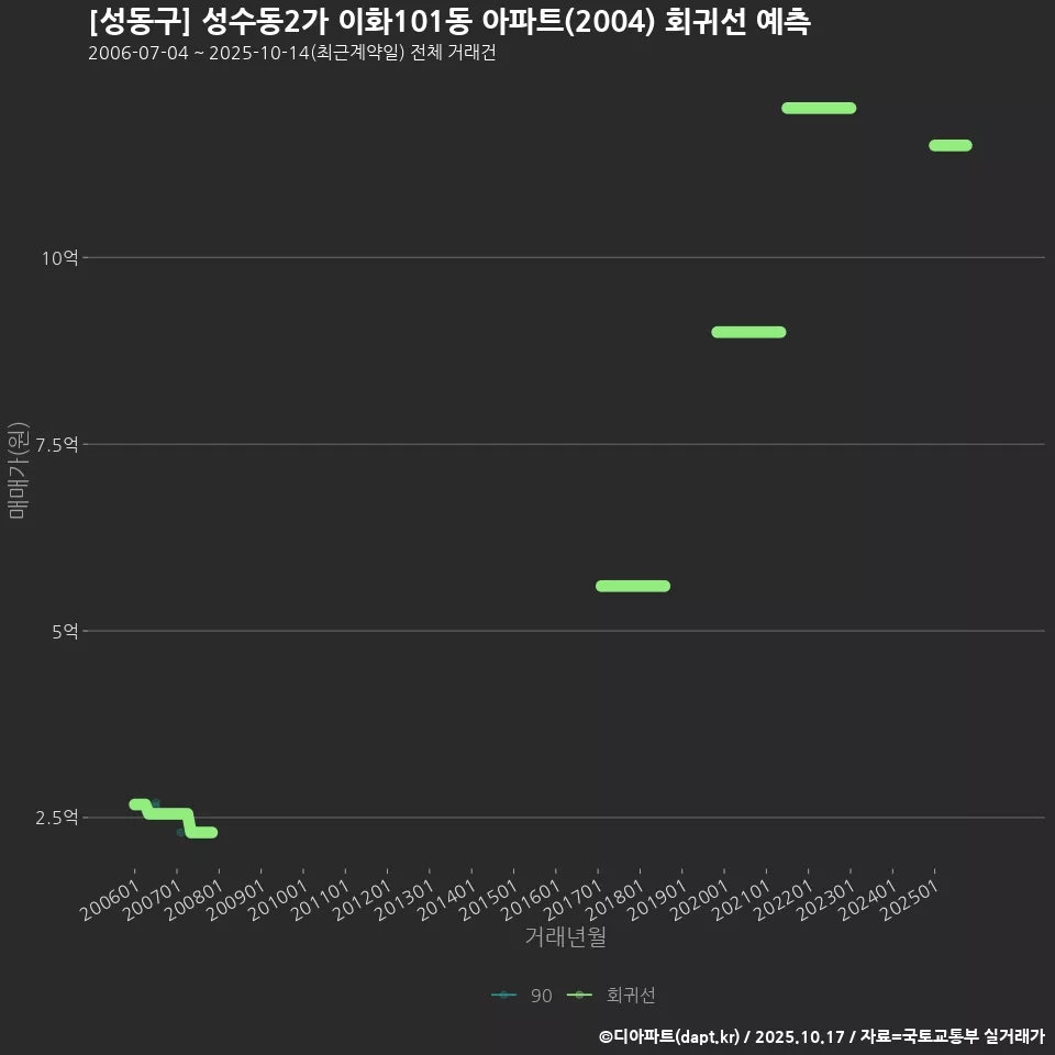 [성동구] 성수동2가 이화101동 아파트(2004) 회귀선 예측