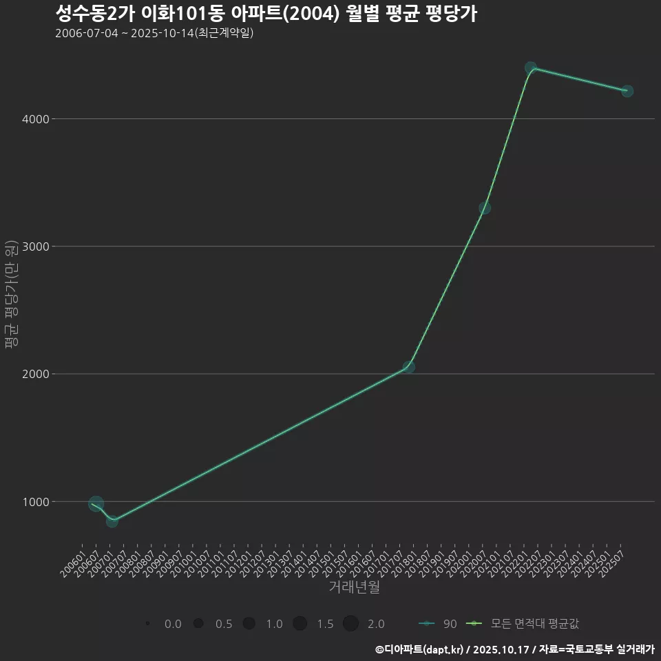 성수동2가 이화101동 아파트(2004) 월별 평균 평당가