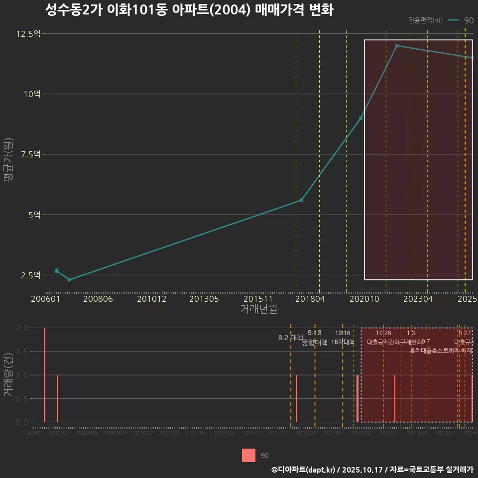 성수동2가 이화101동 아파트(2004) 매매가격 변화