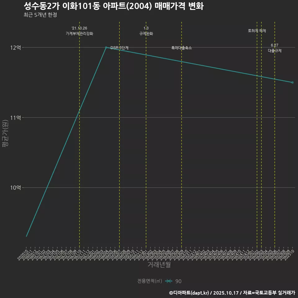 성수동2가 이화101동 아파트(2004) 매매가격 변화