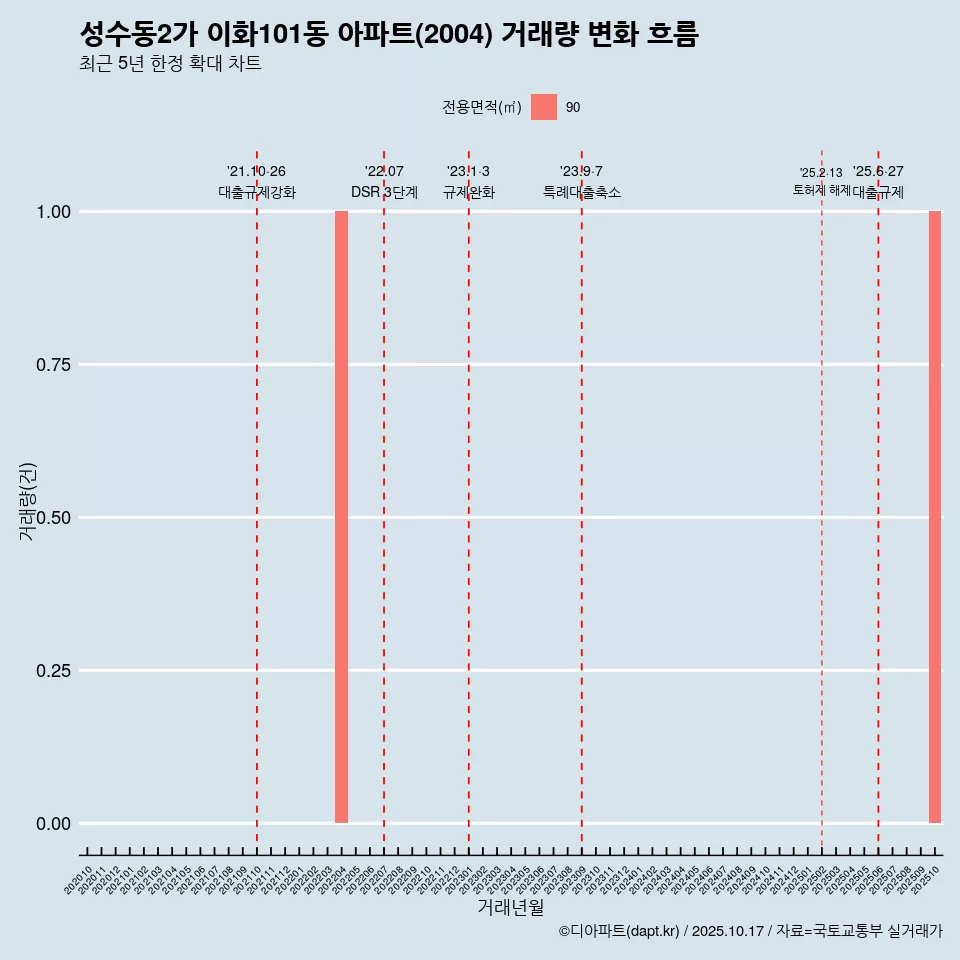 성수동2가 이화101동 아파트(2004) 거래량 변화 흐름