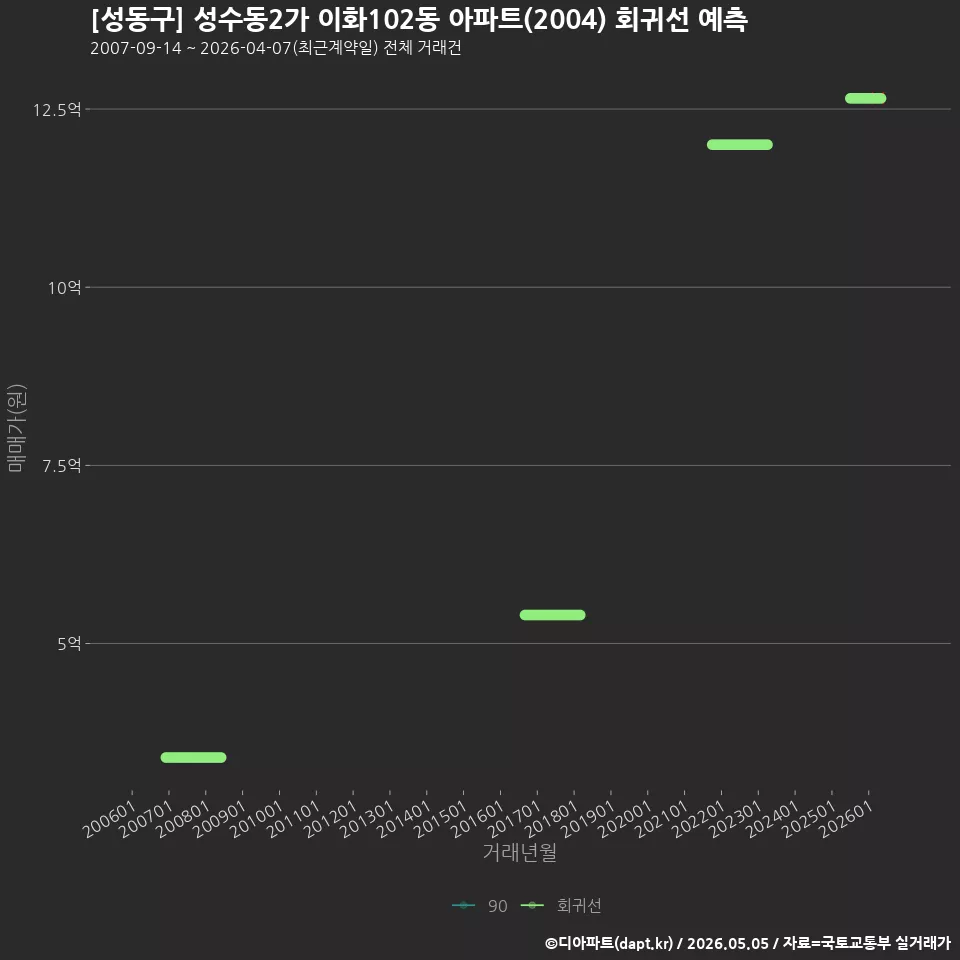 [성동구] 성수동2가 이화102동 아파트(2004) 회귀선 예측