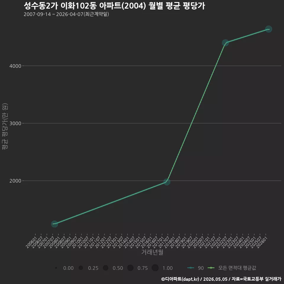 성수동2가 이화102동 아파트(2004) 월별 평균 평당가