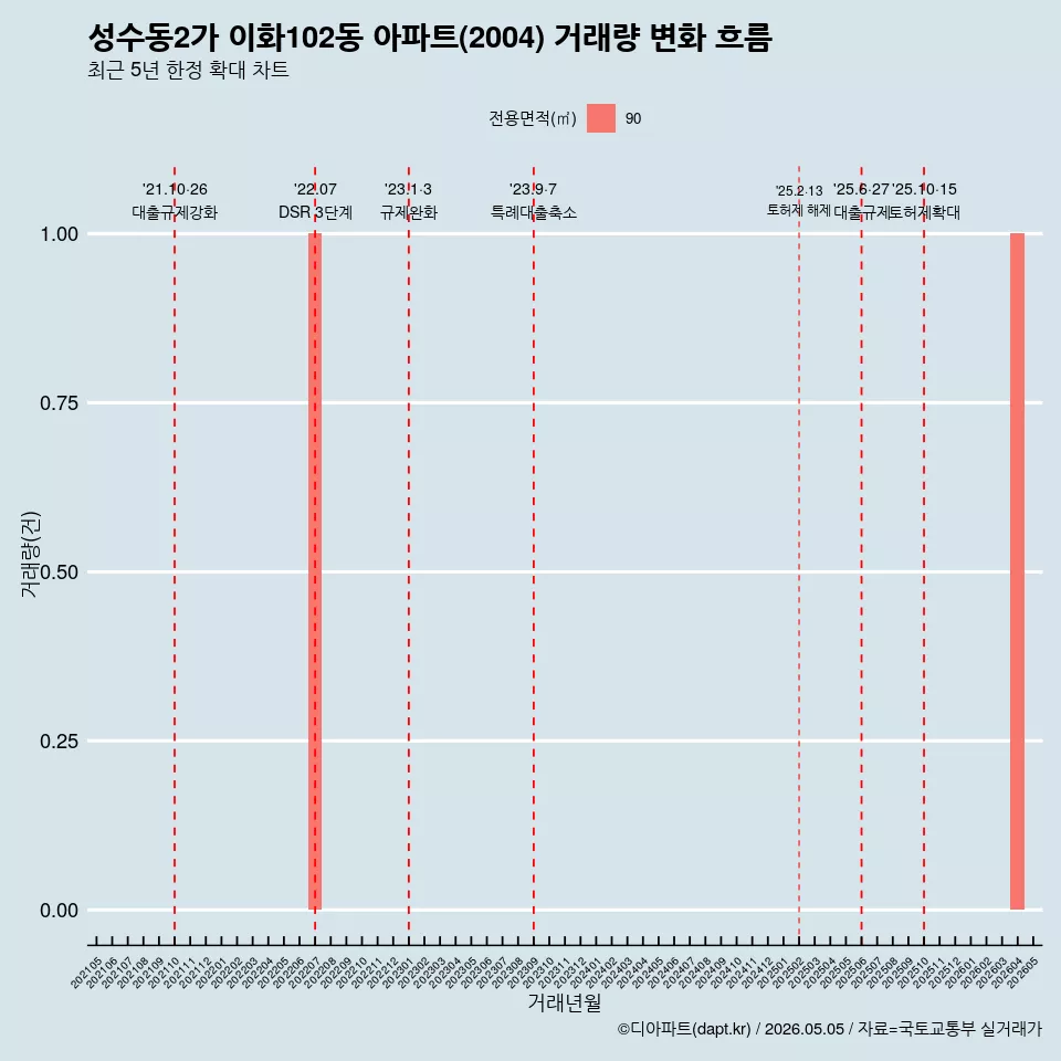 성수동2가 이화102동 아파트(2004) 거래량 변화 흐름