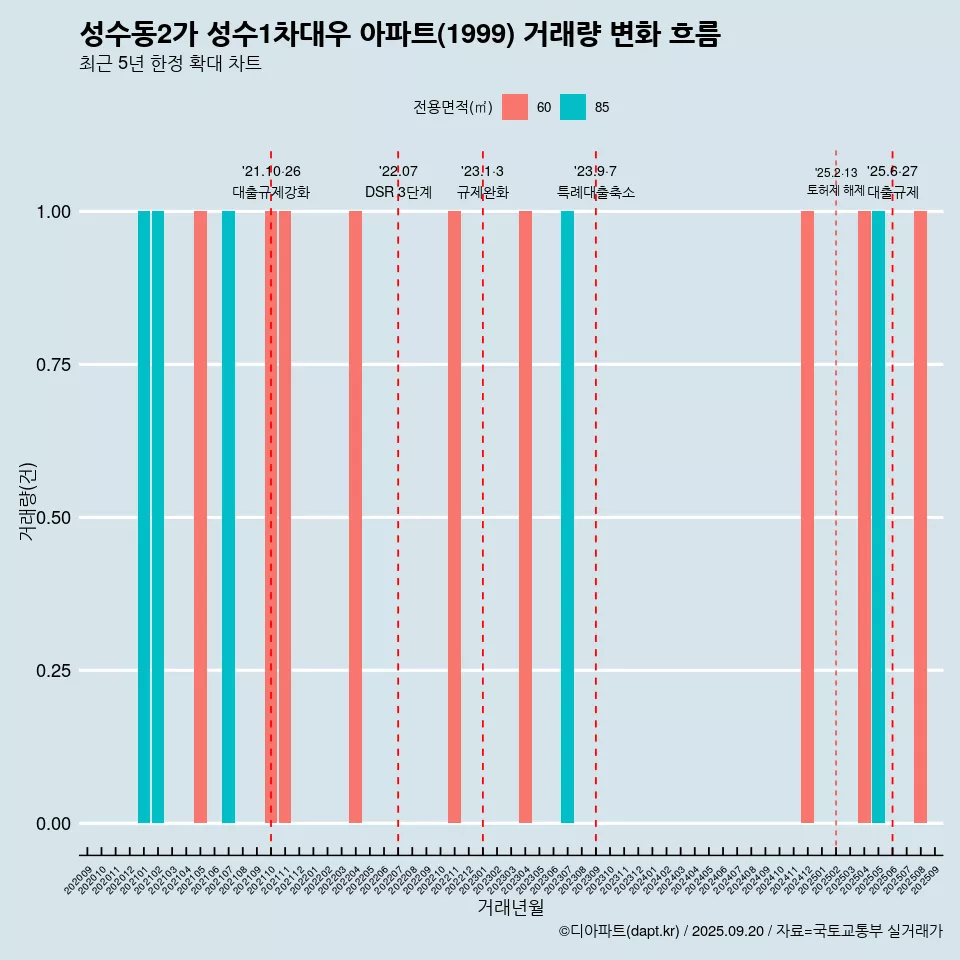 성수동2가 성수1차대우 아파트(1999) 거래량 변화 흐름
