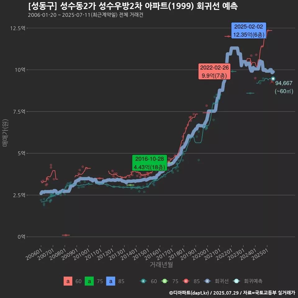 [성동구] 성수동2가 성수우방2차 아파트(1999) 회귀선 예측