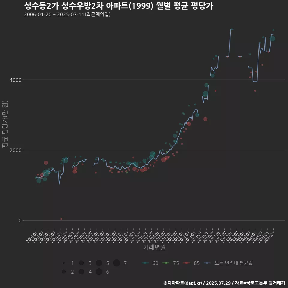 성수동2가 성수우방2차 아파트(1999) 월별 평균 평당가
