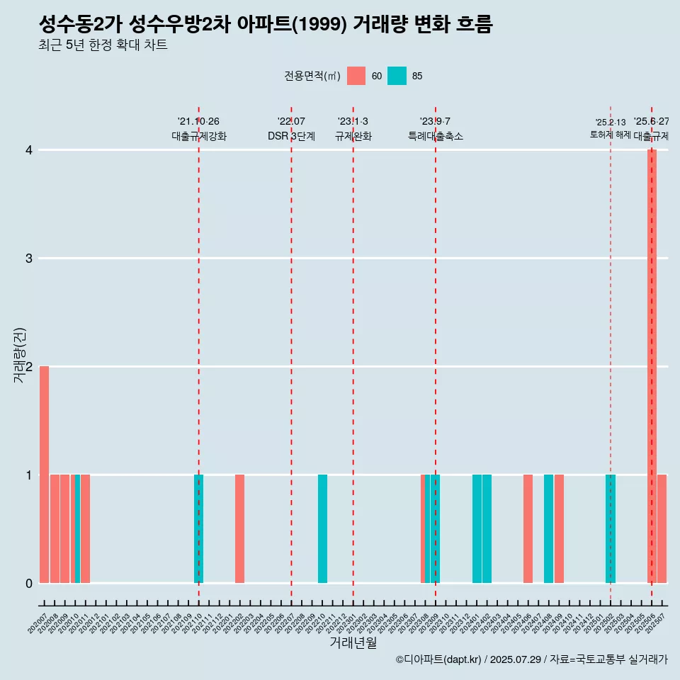 성수동2가 성수우방2차 아파트(1999) 거래량 변화 흐름