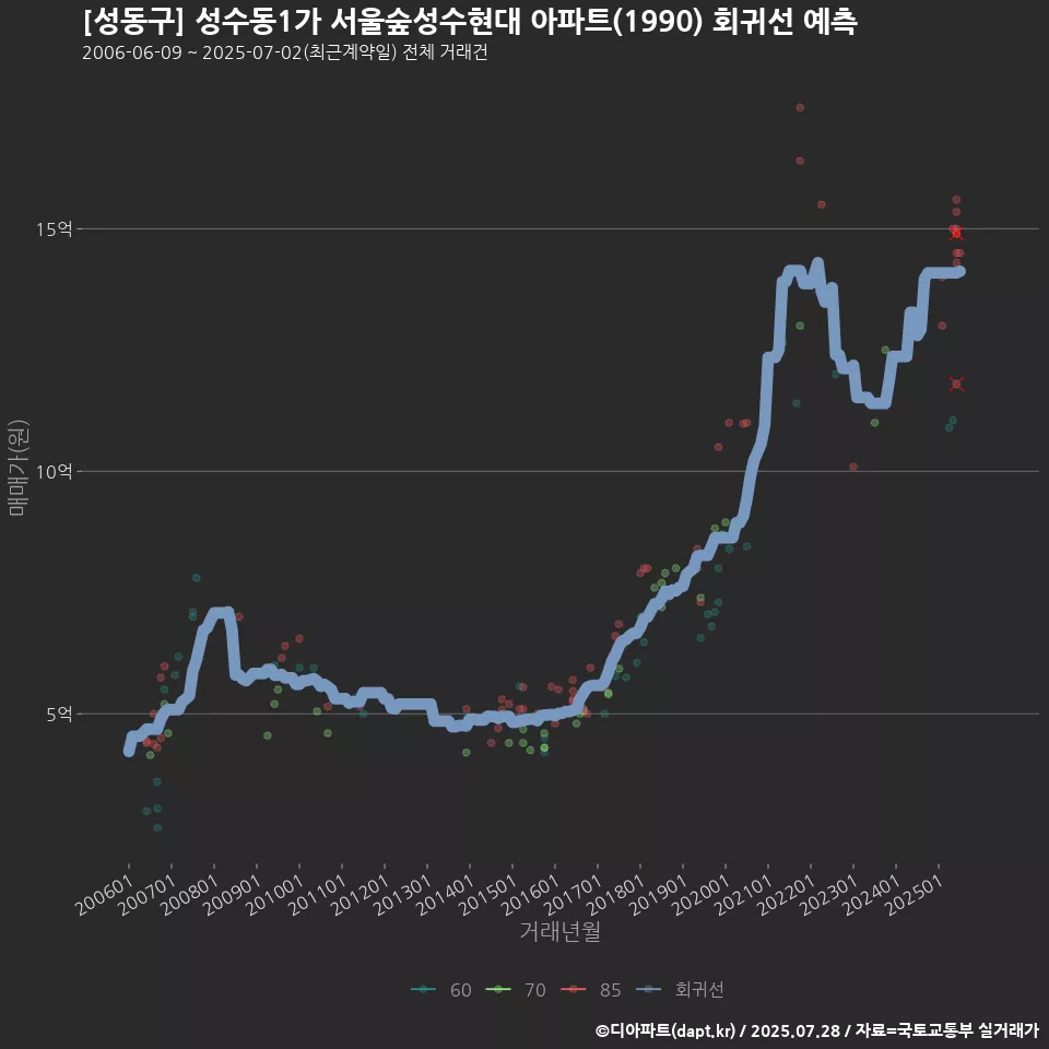[성동구] 성수동1가 서울숲성수현대 아파트(1990) 회귀선 예측
