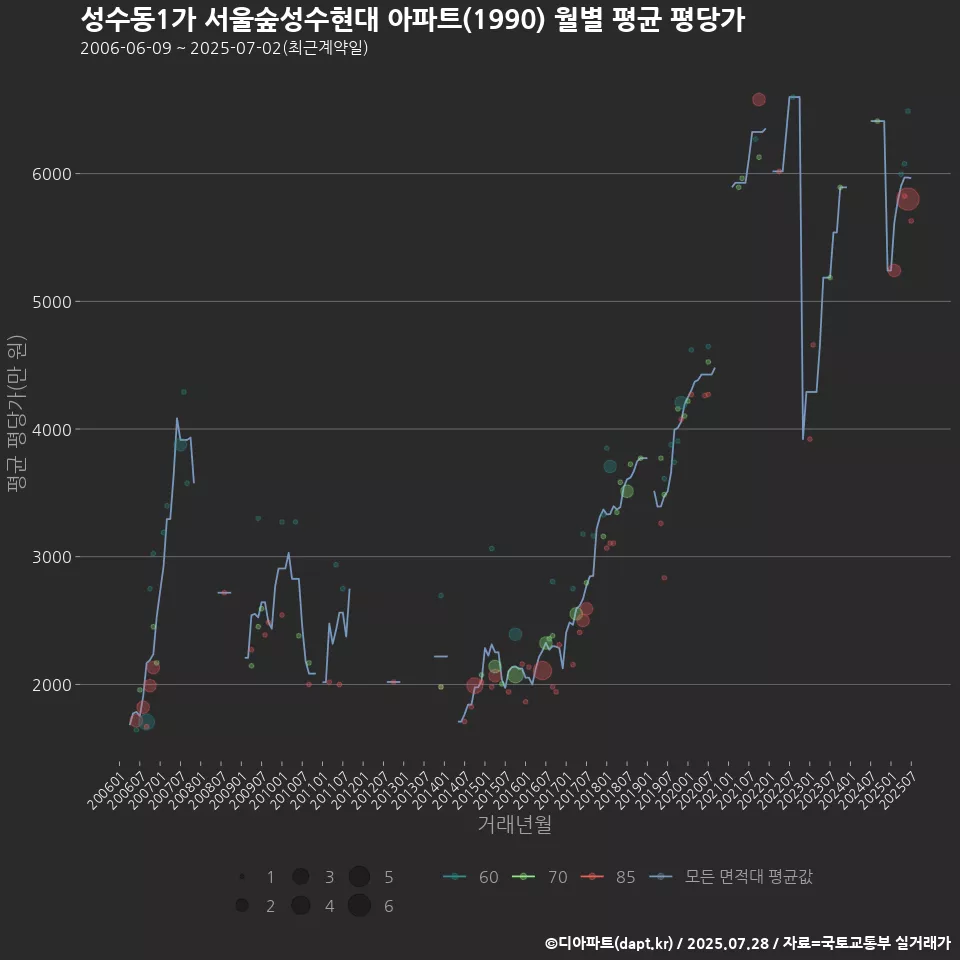 성수동1가 서울숲성수현대 아파트(1990) 월별 평균 평당가
