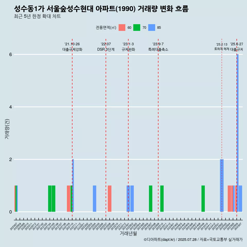 성수동1가 서울숲성수현대 아파트(1990) 거래량 변화 흐름