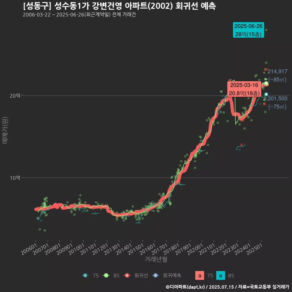 [성동구] 성수동1가 강변건영 아파트(2002) 회귀선 예측