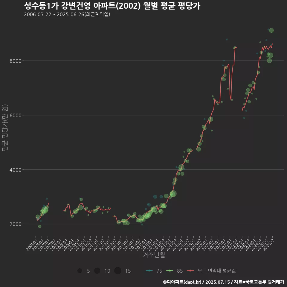 성수동1가 강변건영 아파트(2002) 월별 평균 평당가