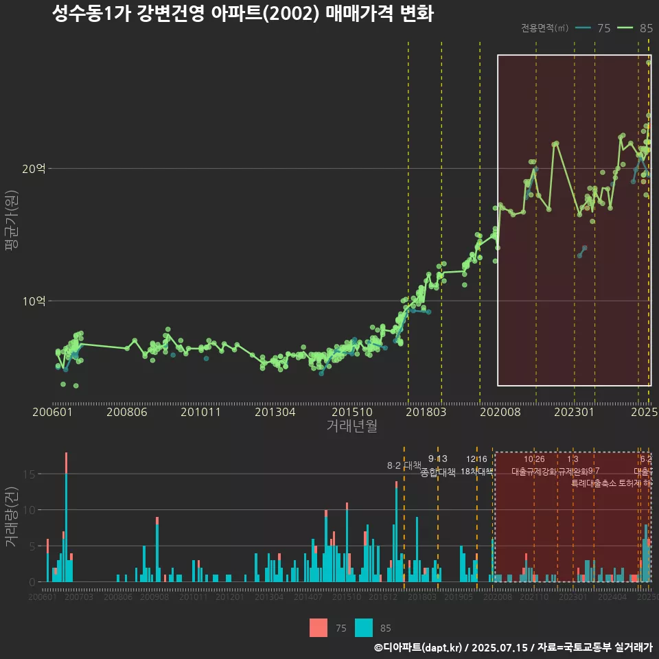 성수동1가 강변건영 아파트(2002) 매매가격 변화