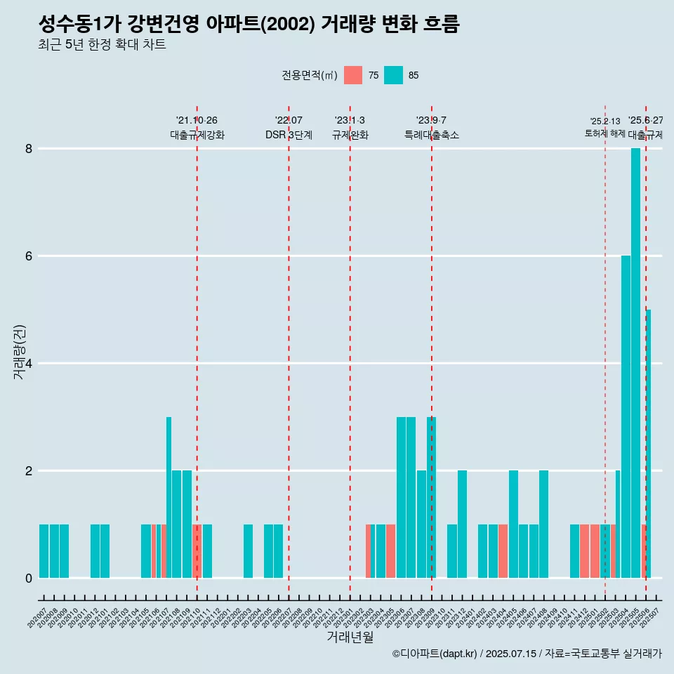 성수동1가 강변건영 아파트(2002) 거래량 변화 흐름