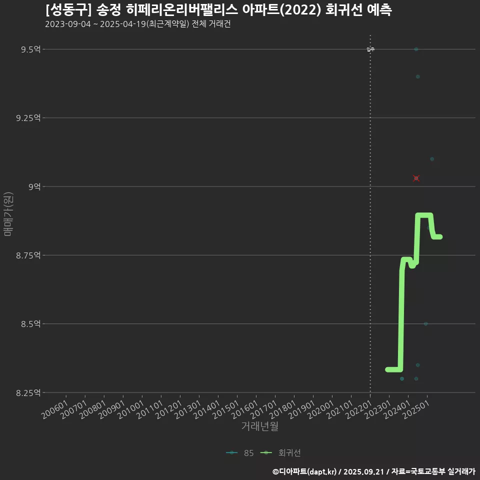 [성동구] 송정 히페리온리버팰리스 아파트(2022) 회귀선 예측