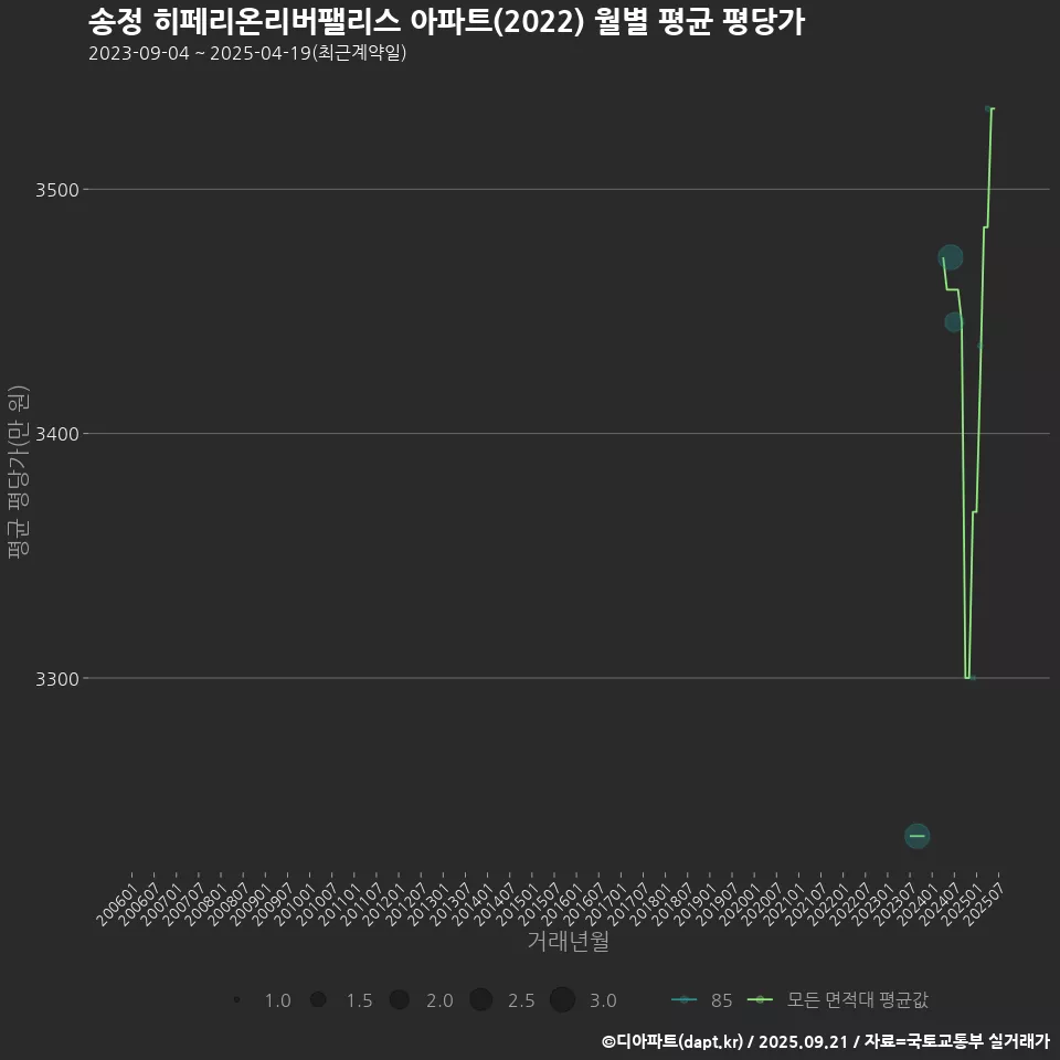 송정 히페리온리버팰리스 아파트(2022) 월별 평균 평당가
