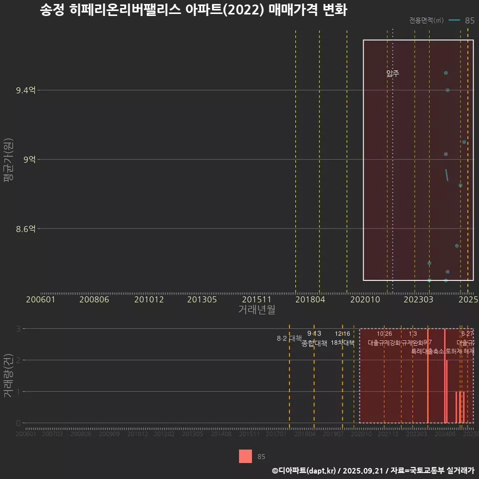 송정 히페리온리버팰리스 아파트(2022) 매매가격 변화