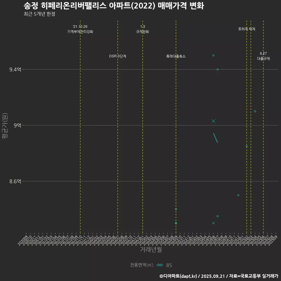 송정 히페리온리버팰리스 아파트(2022) 매매가격 변화