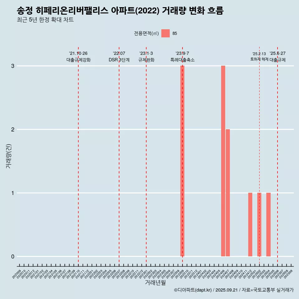 송정 히페리온리버팰리스 아파트(2022) 거래량 변화 흐름