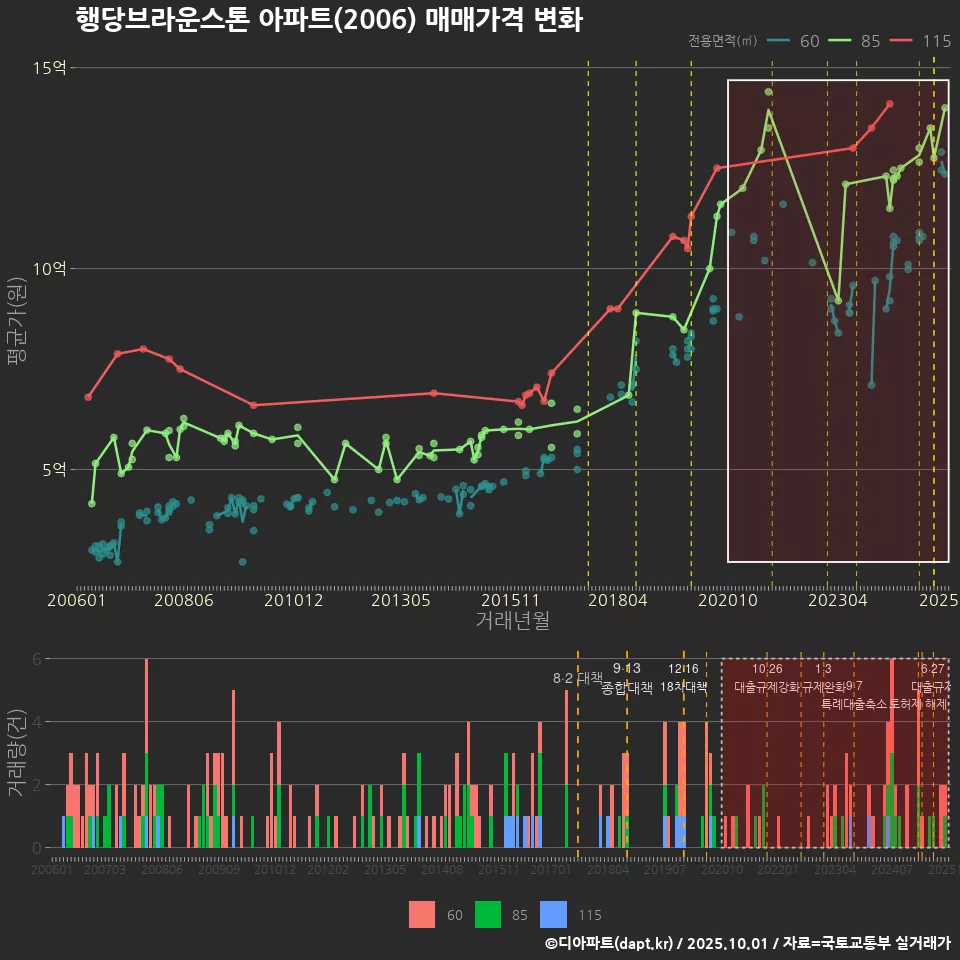 행당브라운스톤 아파트(2006) 매매가격 변화