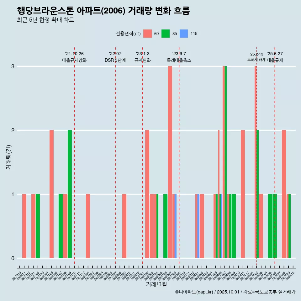 행당브라운스톤 아파트(2006) 거래량 변화 흐름