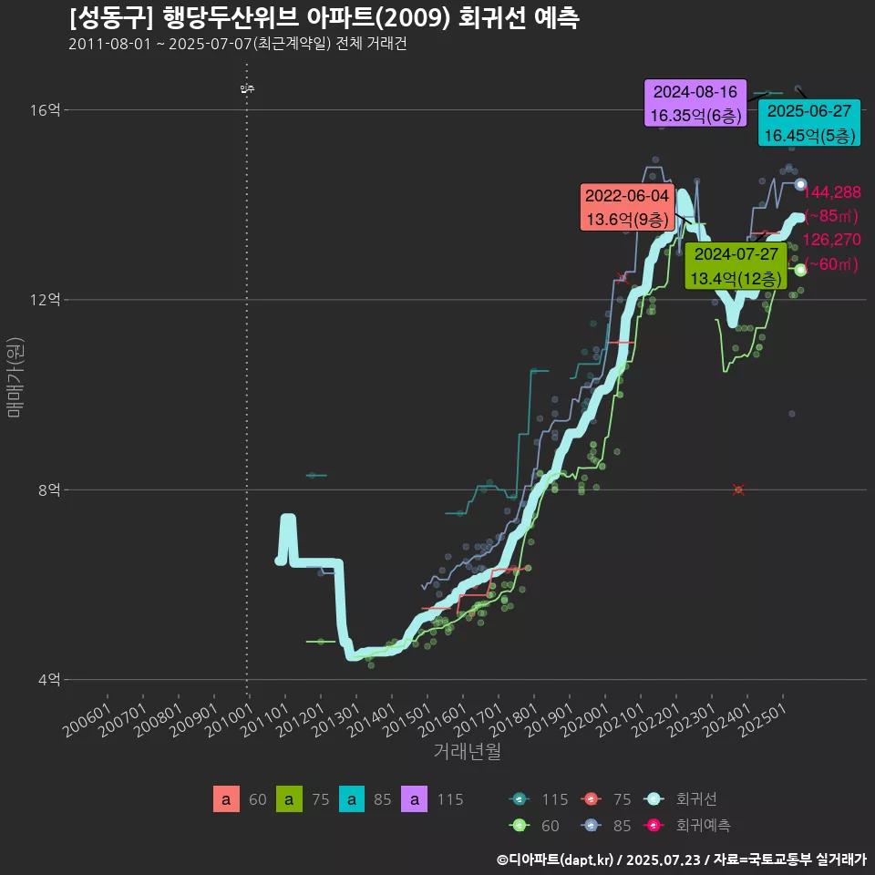 [성동구] 행당두산위브 아파트(2009) 회귀선 예측