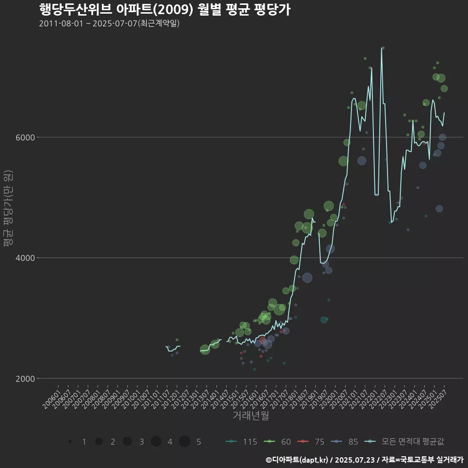 행당두산위브 아파트(2009) 월별 평균 평당가