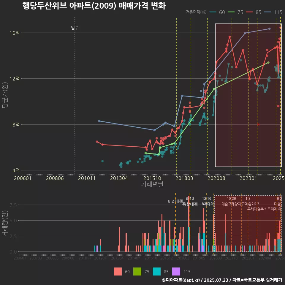 행당두산위브 아파트(2009) 매매가격 변화
