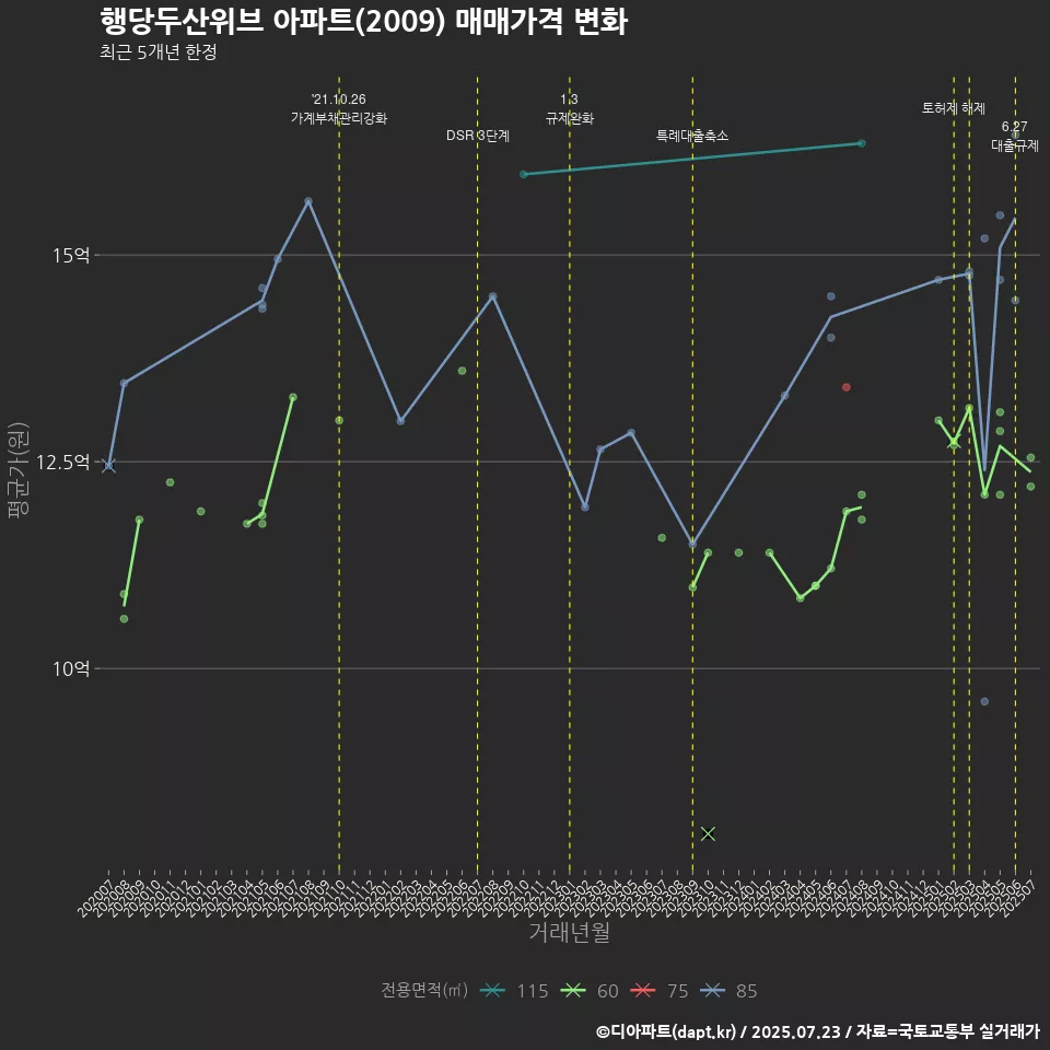 행당두산위브 아파트(2009) 매매가격 변화