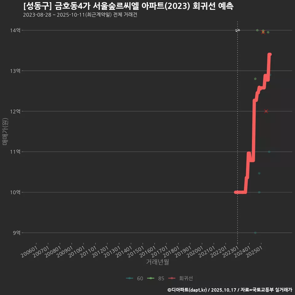[성동구] 금호동4가 서울숲르씨엘 아파트(2023) 회귀선 예측