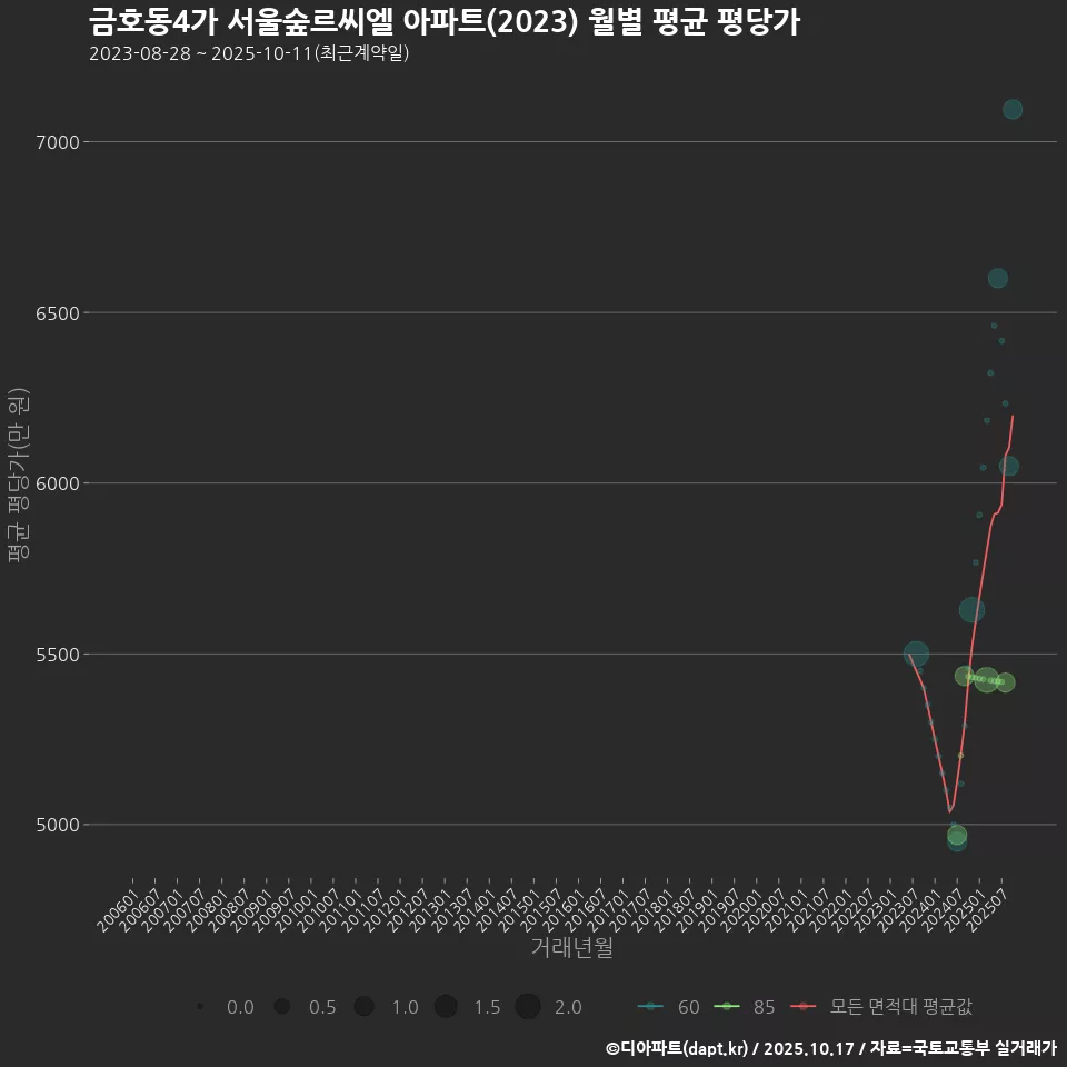 금호동4가 서울숲르씨엘 아파트(2023) 월별 평균 평당가